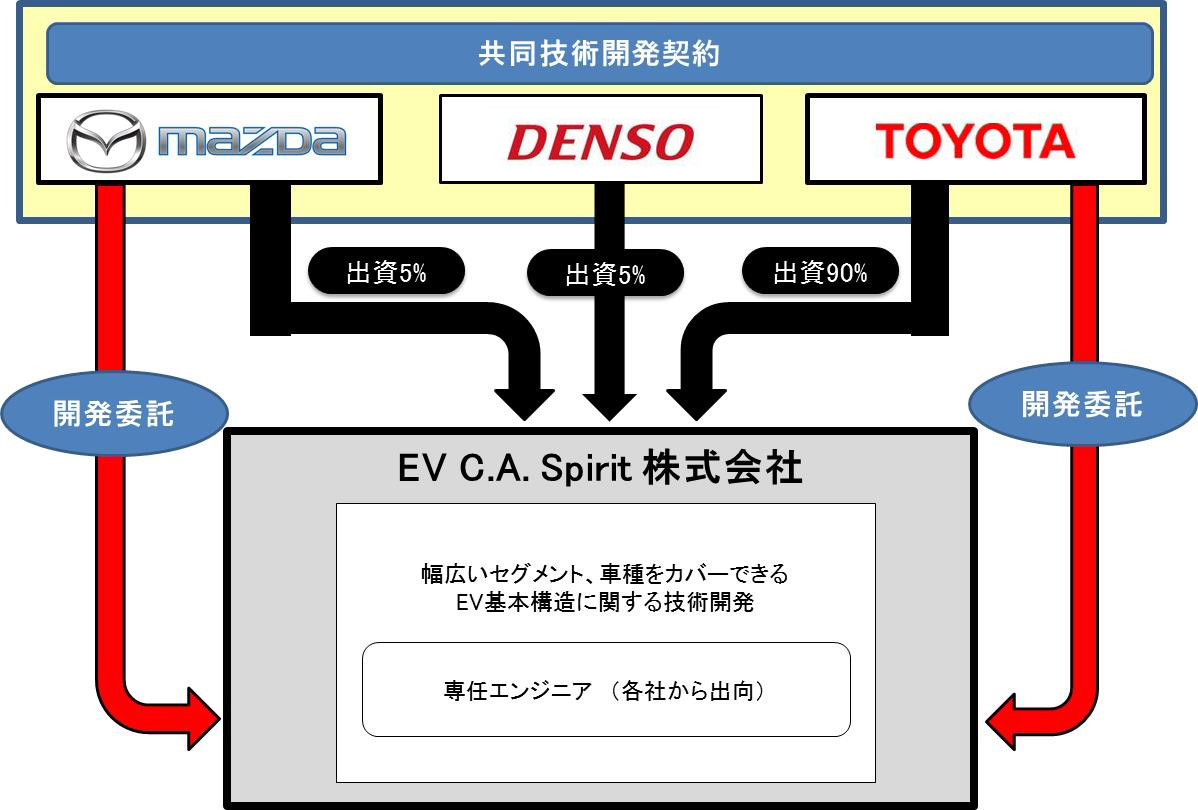 マツダ、デンソー、トヨタが電気自動車の共同技術開発契約を締結